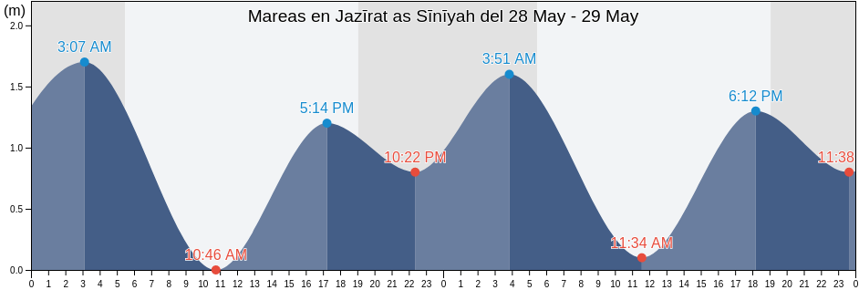 Mareas para hoy en Jazīrat as Sīnīyah, Imārat Umm al Qaywayn, United Arab Emirates