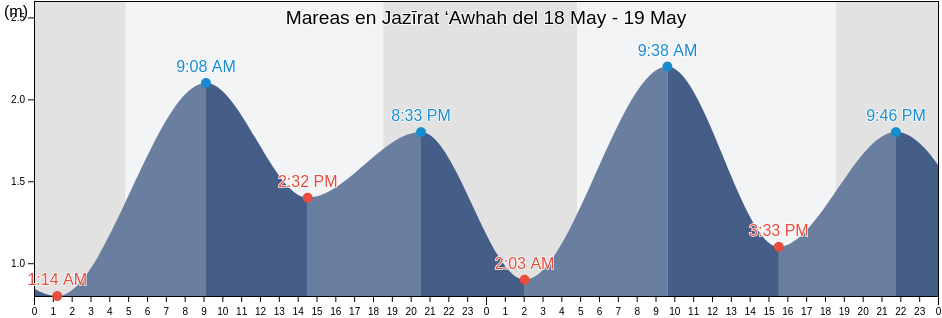 Mareas para hoy en Jazīrat ‘Awhah, Al Asimah, Kuwait