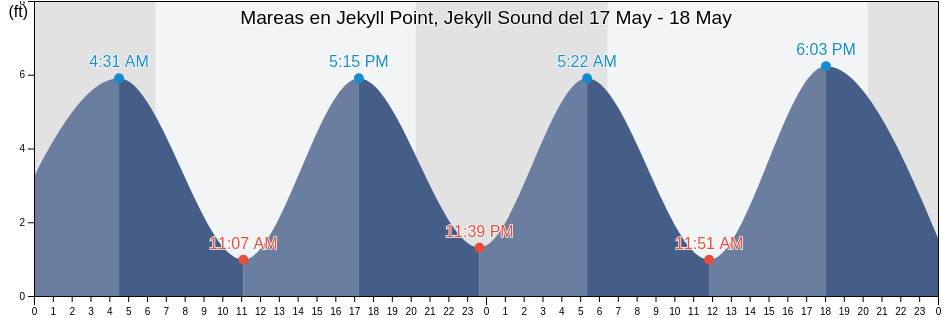 Mareas para hoy en Jekyll Point, Jekyll Sound, Camden County, Georgia, United States