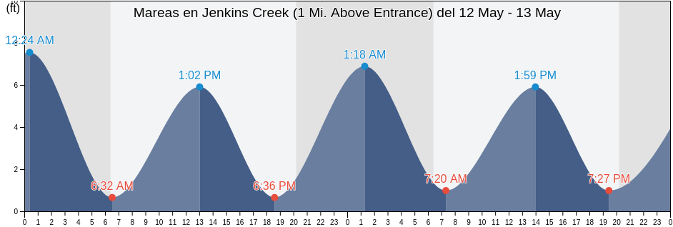 Mareas para hoy en Jenkins Creek (1 Mi. Above Entrance), Beaufort County, South Carolina, United States