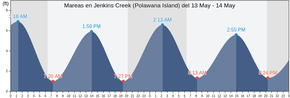 Mareas para hoy en Jenkins Creek (Polawana Island), Beaufort County, South Carolina, United States