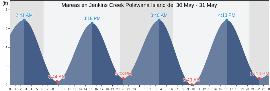 Mareas para hoy en Jenkins Creek Polawana Island, Beaufort County, South Carolina, United States