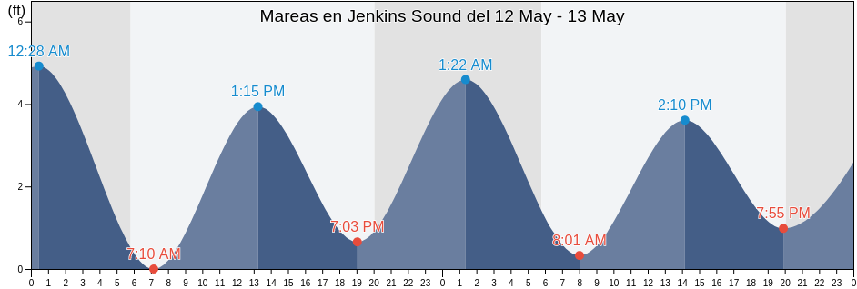 Mareas para hoy en Jenkins Sound, Cape May County, New Jersey, United States