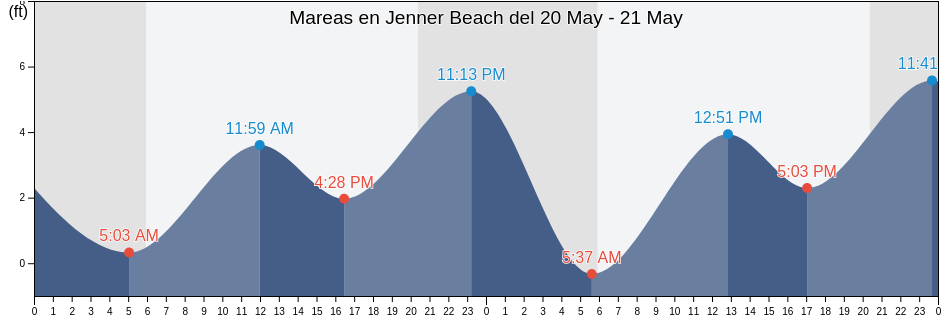 Mareas para hoy en Jenner Beach, Sonoma County, California, United States