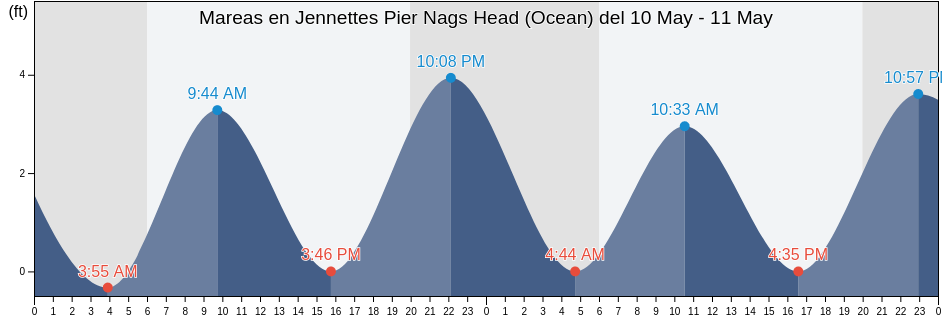 Mareas para hoy en Jennettes Pier Nags Head (Ocean), Dare County, North Carolina, United States