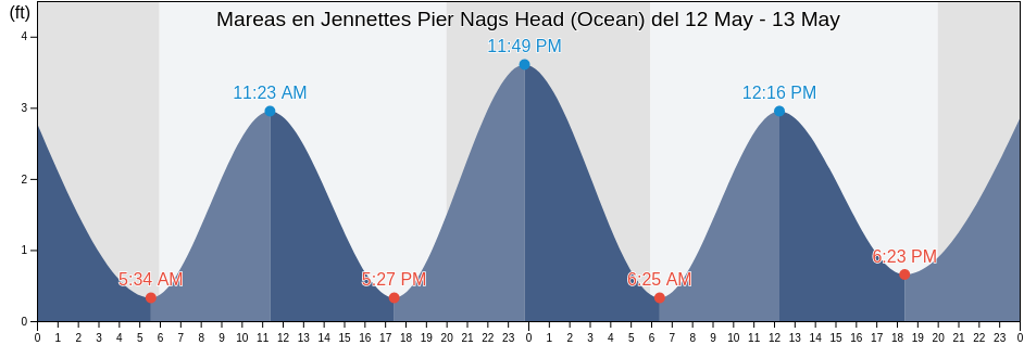 Mareas para hoy en Jennettes Pier Nags Head (Ocean), Dare County, North Carolina, United States