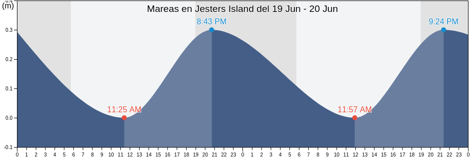 Mareas para hoy en Jesters Island, East End, Saint Thomas Island, U.S. Virgin Islands