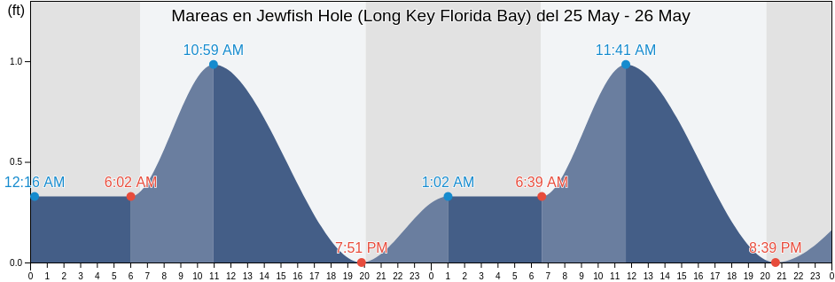 Mareas para hoy en Jewfish Hole (Long Key Florida Bay), Miami-Dade County, Florida, United States
