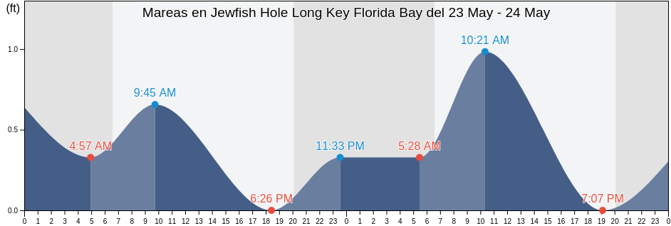 Mareas para hoy en Jewfish Hole Long Key Florida Bay, Miami-Dade County, Florida, United States