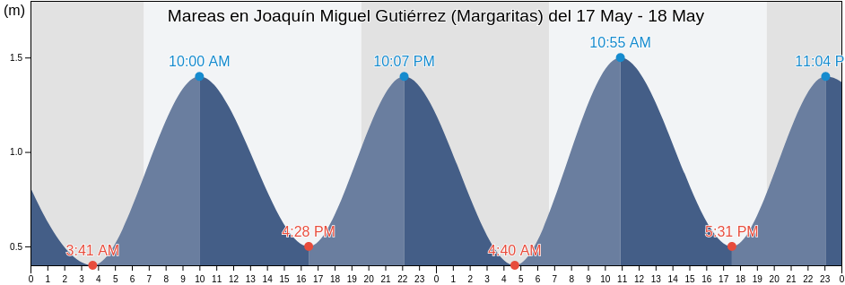 Mareas para hoy en Joaquín Miguel Gutiérrez (Margaritas), Pijijiapan, Chiapas, Mexico