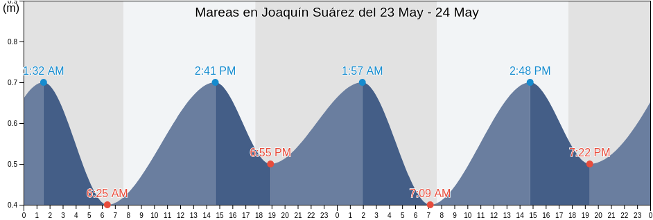 Mareas para hoy en Joaquín Suárez, Joaquin Suarez, Canelones, Uruguay