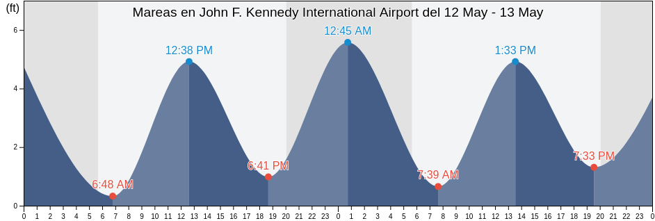 Mareas para hoy en John F. Kennedy International Airport, Queens County, New York, United States
