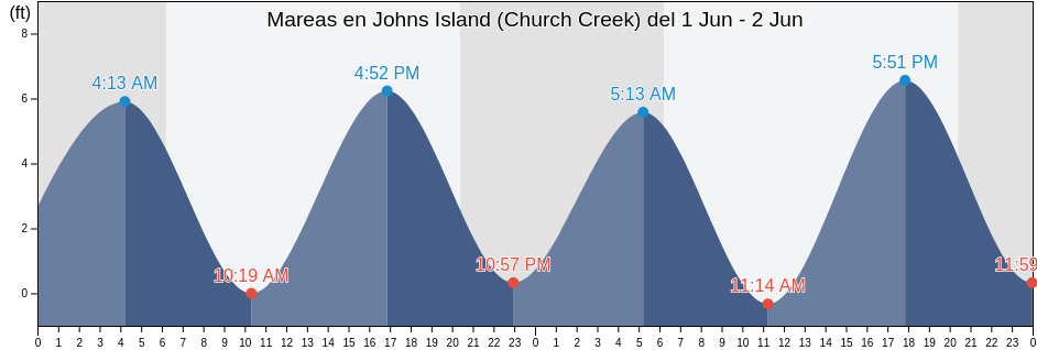 Mareas para hoy en Johns Island (Church Creek), Charleston County, South Carolina, United States