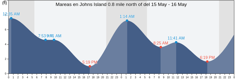Mareas para hoy en Johns Island 0.8 mile north of, San Juan County, Washington, United States