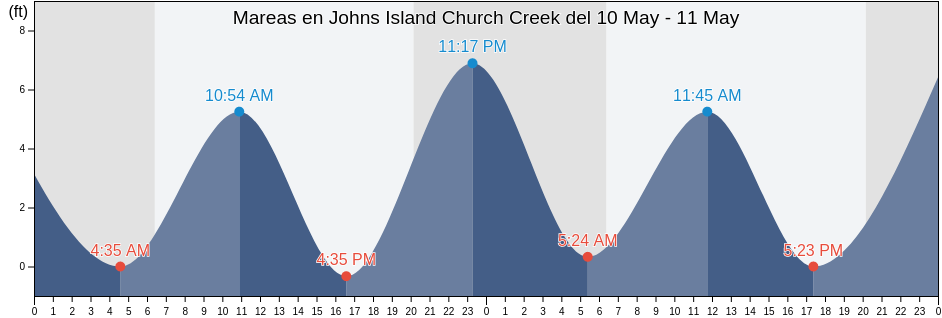 Mareas para hoy en Johns Island Church Creek, Charleston County, South Carolina, United States