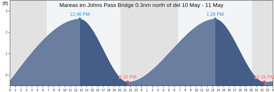 Mareas para hoy en Johns Pass Bridge 0.3nm north of, Pinellas County, Florida, United States