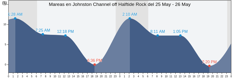 Mareas para hoy en Johnston Channel off Halftide Rock, Aleutians East Borough, Alaska, United States