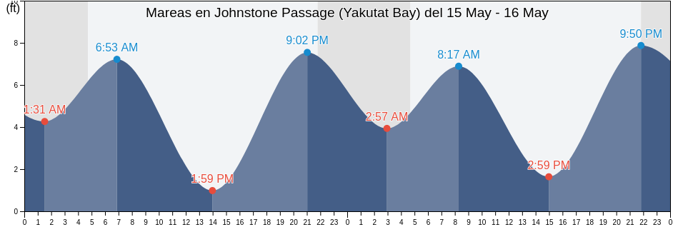 Mareas para hoy en Johnstone Passage (Yakutat Bay), Yakutat City and Borough, Alaska, United States