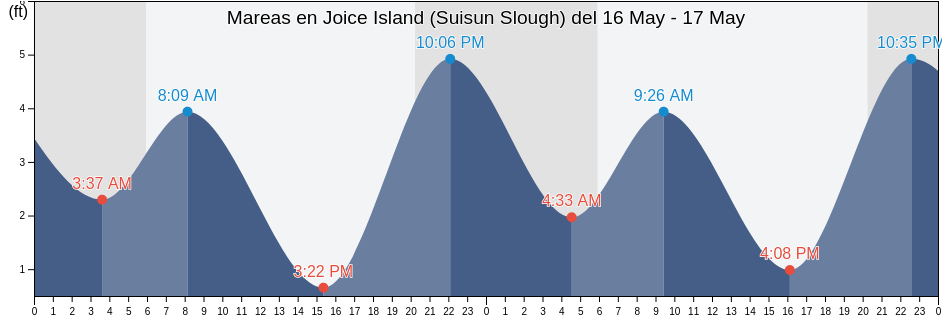 Mareas para hoy en Joice Island (Suisun Slough), Solano County, California, United States