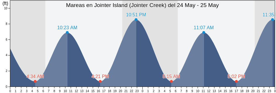 Mareas para hoy en Jointer Island (Jointer Creek), Glynn County, Georgia, United States