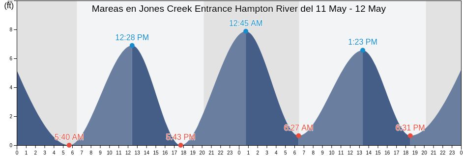 Mareas para hoy en Jones Creek Entrance Hampton River, McIntosh County, Georgia, United States