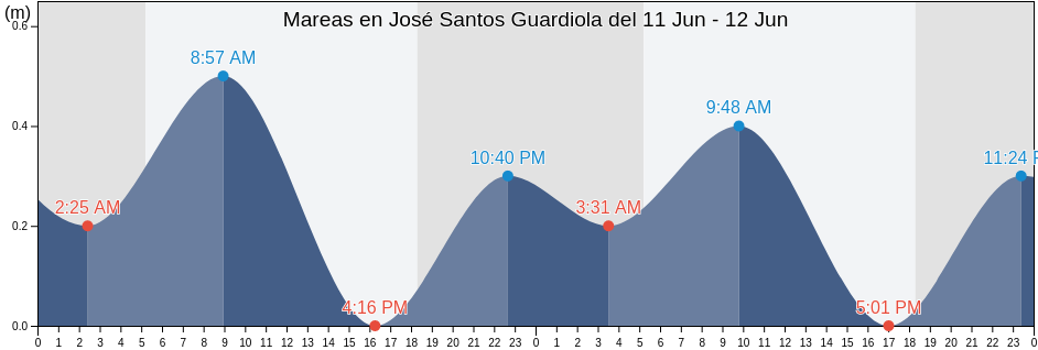 Mareas para hoy en José Santos Guardiola, Bay Islands, Honduras