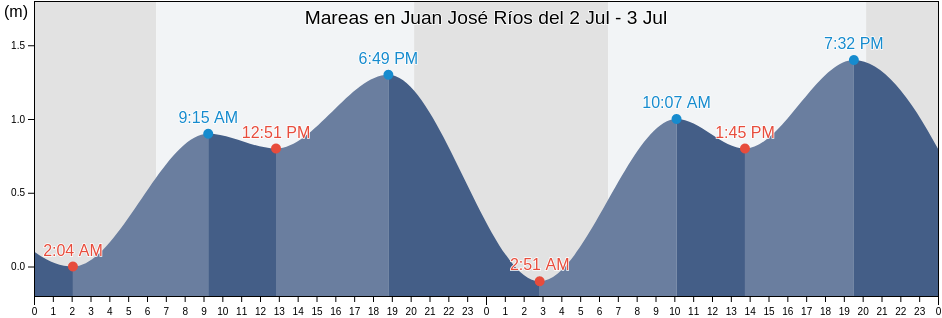 Mareas para hoy en Juan José Ríos, Guasave, Sinaloa, Mexico