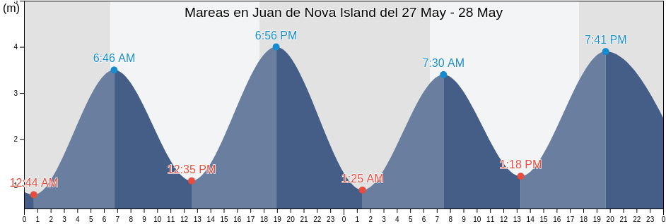 Mareas para hoy en Juan de Nova Island, Îles Éparses, French Southern Territories