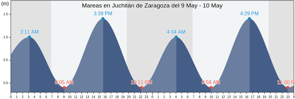 Mareas para hoy en Juchitán de Zaragoza, Heroica Ciudad de Juchitán de Zaragoza, Oaxaca, Mexico
