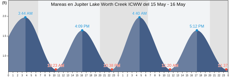 Mareas para hoy en Jupiter Lake Worth Creek ICWW, Martin County, Florida, United States