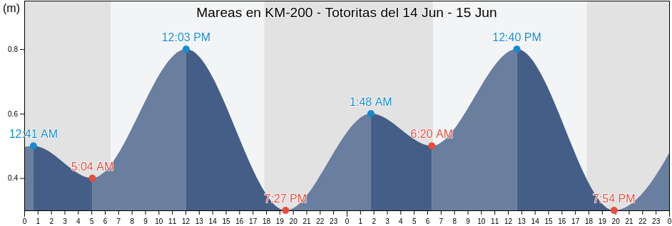 Mareas para hoy en KM-200 - Totoritas, Callao, Callao, Peru