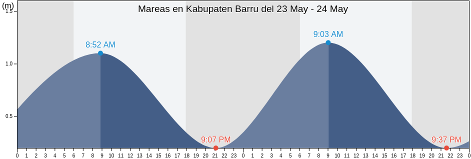 Mareas para hoy en Kabupaten Barru, South Sulawesi, Indonesia
