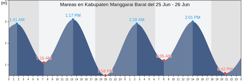 Mareas para hoy en Kabupaten Manggarai Barat, East Nusa Tenggara, Indonesia