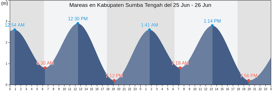 Mareas para hoy en Kabupaten Sumba Tengah, East Nusa Tenggara, Indonesia