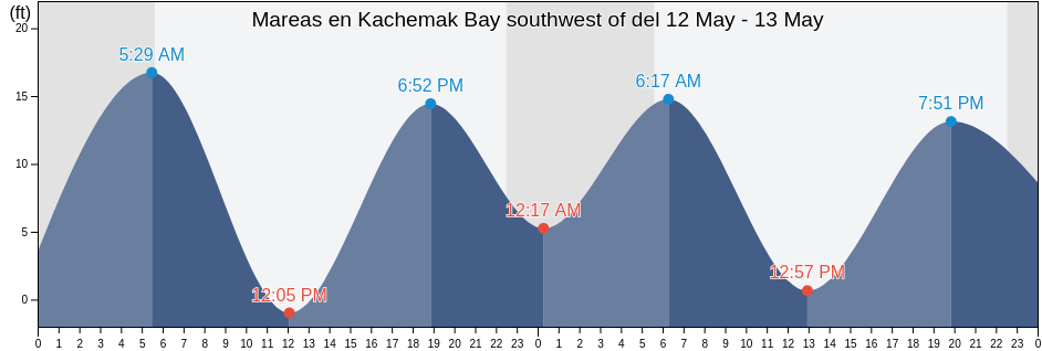 Mareas para hoy en Kachemak Bay southwest of, Kenai Peninsula Borough, Alaska, United States