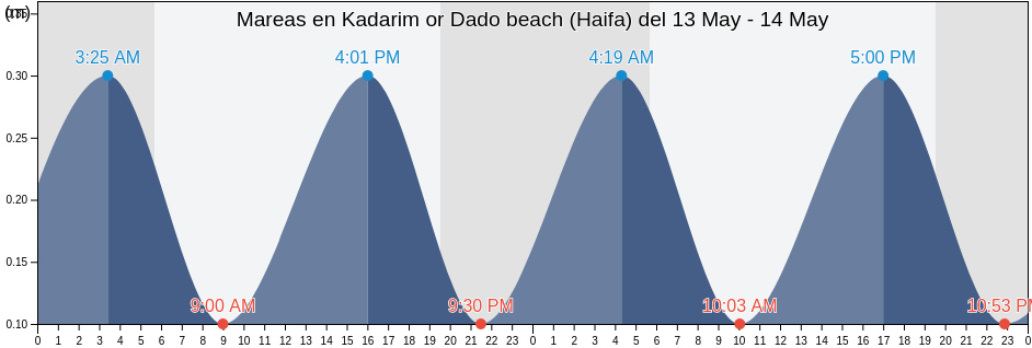 Mareas para hoy en Kadarim or Dado beach (Haifa), Jenin, West Bank, Palestinian Territory