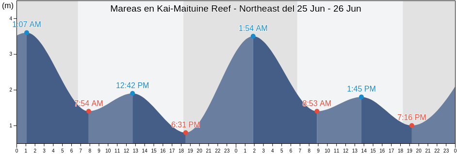 Mareas para hoy en Kai-Maituine Reef - Northeast, Torres, Queensland, Australia
