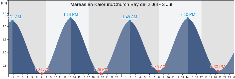 Mareas para hoy en Kaioruru/Church Bay, Christchurch City, Canterbury, New Zealand