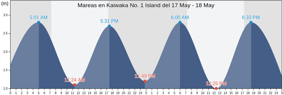 Mareas para hoy en Kaiwaka No. 1 Island, Auckland, New Zealand