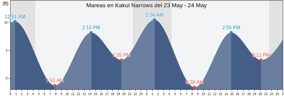 Mareas para hoy en Kakul Narrows, Sitka City and Borough, Alaska, United States