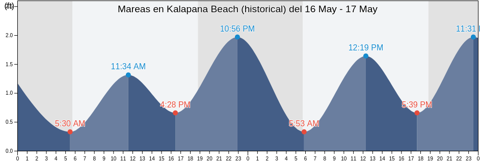 Mareas para hoy en Kalapana Beach (historical), Hawaii County, Hawaii, United States