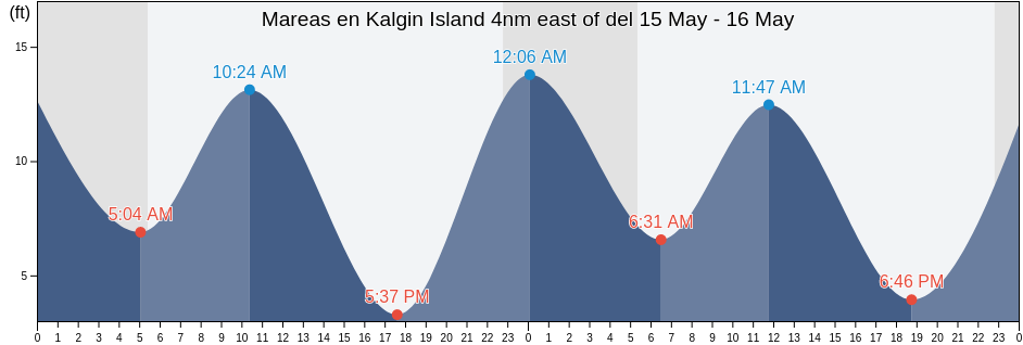 Mareas para hoy en Kalgin Island 4nm east of, Kenai Peninsula Borough, Alaska, United States