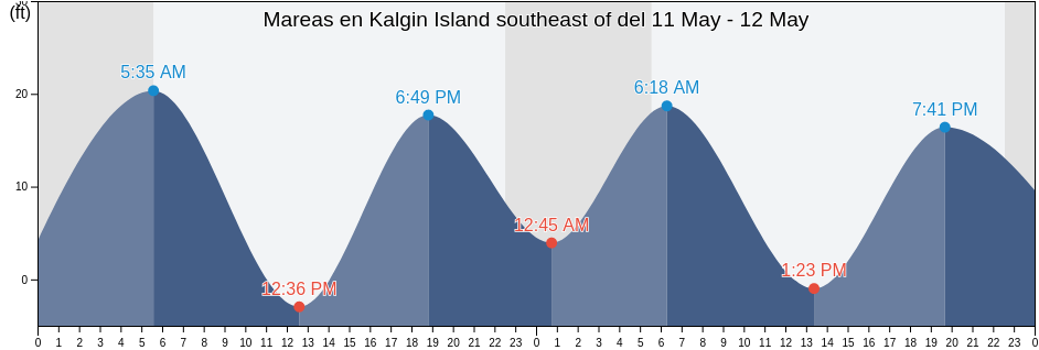 Mareas para hoy en Kalgin Island southeast of, Kenai Peninsula Borough, Alaska, United States