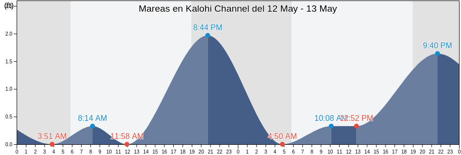 Mareas para hoy en Kalohi Channel, Kalawao County, Hawaii, United States