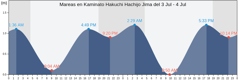 Mareas para hoy en Kaminato Hakuchi Hachijo Jima, Shimoda-shi, Shizuoka, Japan