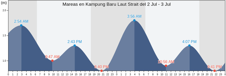Mareas para hoy en Kampung Baru Laut Strait, Kabupaten Kota Baru, South Kalimantan, Indonesia