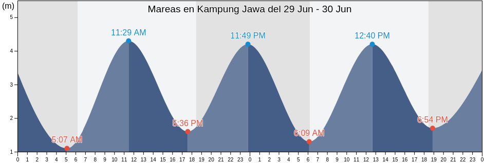 Mareas para hoy en Kampung Jawa, Riau, Indonesia