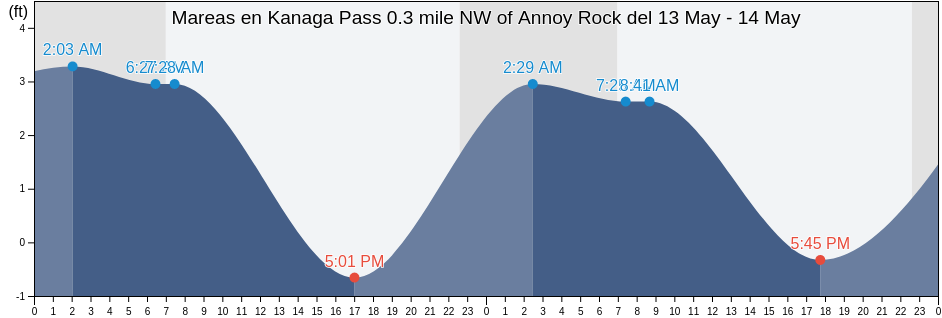 Mareas para hoy en Kanaga Pass 0.3 mile NW of Annoy Rock, Aleutians West Census Area, Alaska, United States