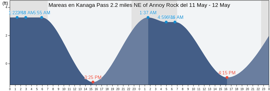 Mareas para hoy en Kanaga Pass 2.2 miles NE of Annoy Rock, Aleutians West Census Area, Alaska, United States