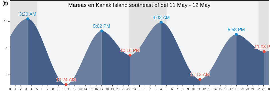 Mareas para hoy en Kanak Island southeast of, Valdez-Cordova Census Area, Alaska, United States